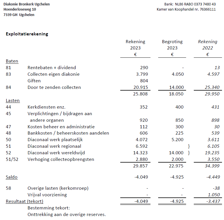 Exploitatierekening van de Diakonie